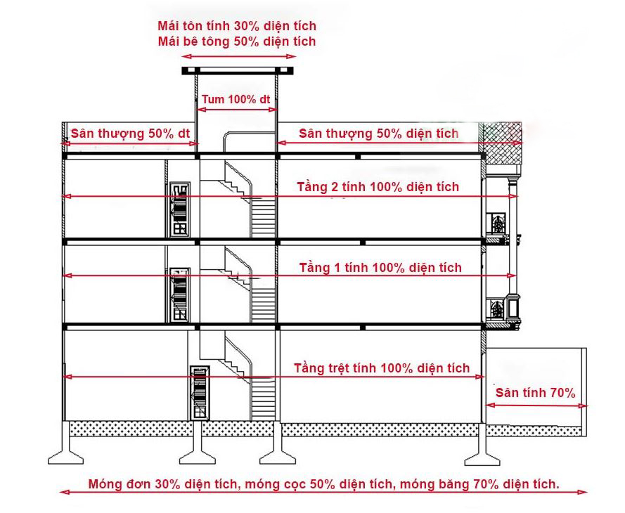 Cách tính diện tích xây dựng tính